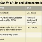 What is the difference between CPLD and FPGA?
