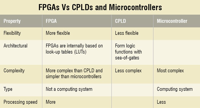 What is the difference between CPLD and FPGA?